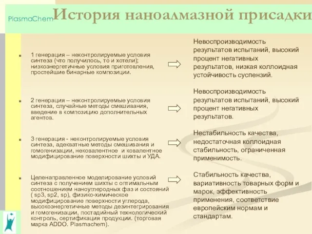 История наноалмазной присадки 1 генерация – неконтролируемые условия синтеза (что получилось, то