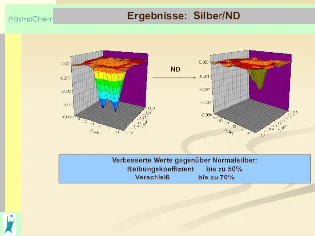 Ergebnisse: Silber/ND Verbesserte Werte gegenüber Normalsilber: Reibungskoeffizient bis zu 50% Verschleiß bis zu 70% ND