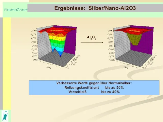 Ergebnisse: Silber/Nano-Al2O3 Verbesserte Werte gegenüber Normalsilber: Reibungskoeffizient bis zu 50% Verschleiß bis zu 40% Al2O3