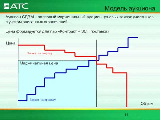 Модель аукциона Аукцион СДЭМ – залповый маржинальный аукцион ценовых заявок участников с