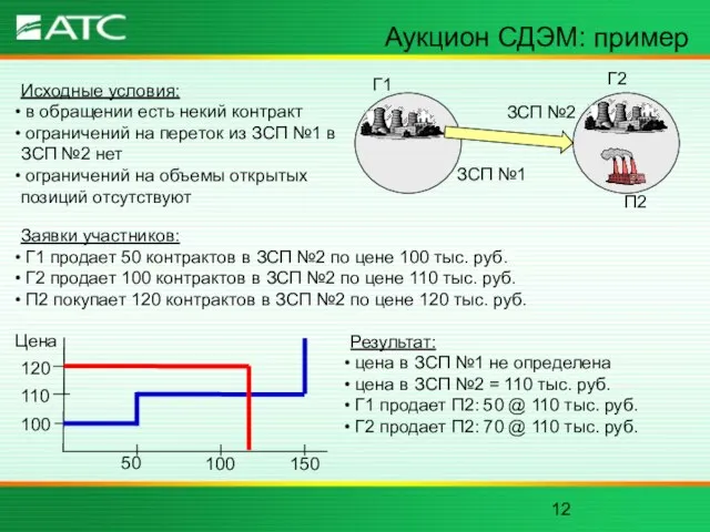 Аукцион СДЭМ: пример Г1 Г2 П2 ЗСП №1 ЗСП №2 Исходные условия: