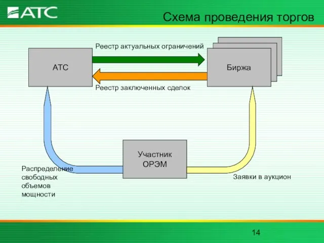 Биржа Биржа Схема проведения торгов АТС Биржа Участник ОРЭМ Распределение свободных объемов