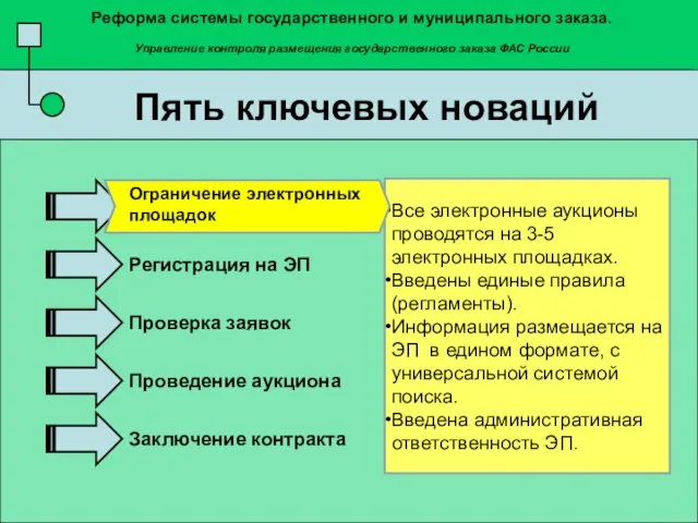 Все электронные аукционы проводятся на 3-5 электронных площадках. Введены единые правила (регламенты).