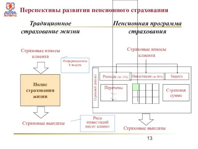 Полис страхования жизни Страховые взносы клиента Страховые выплаты Информационный вакуум Традиционное страхование