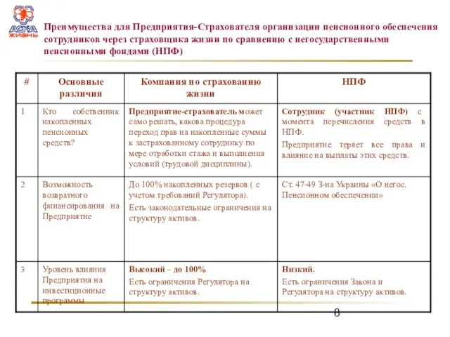 Преимущества для Предприятия-Страхователя организации пенсионного обеспечения сотрудников через страховщика жизни по сравнению