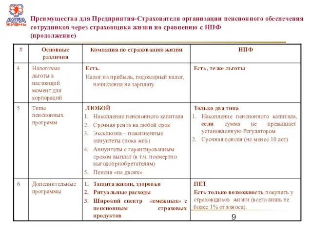 Преимущества для Предприятия-Страхователя организации пенсионного обеспечения сотрудников через страховщика жизни по сравнению с НПФ (продолжение)