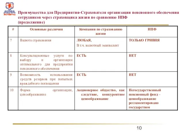 Преимущества для Предприятия-Страхователя организации пенсионного обеспечения сотрудников через страховщика жизни по сравнению НПФ (продолжение)