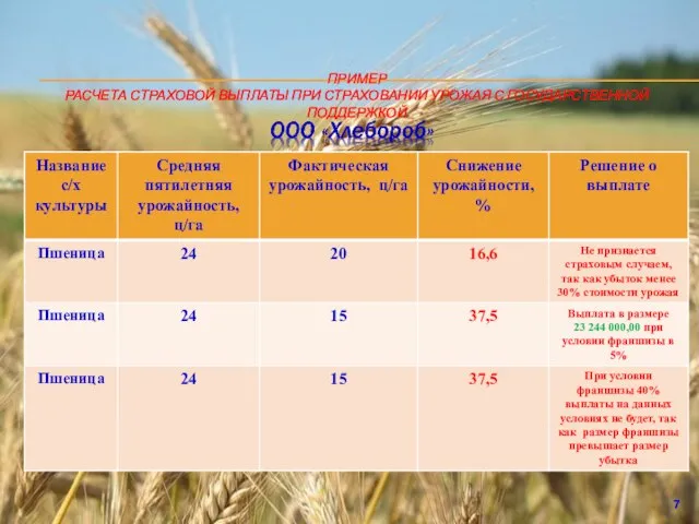 ПРИМЕР РАСЧЕТА СТРАХОВОЙ ВЫПЛАТЫ ПРИ СТРАХОВАНИИ УРОЖАЯ С ГОСУДАРСТВЕННОЙ ПОДДЕРЖКОЙ