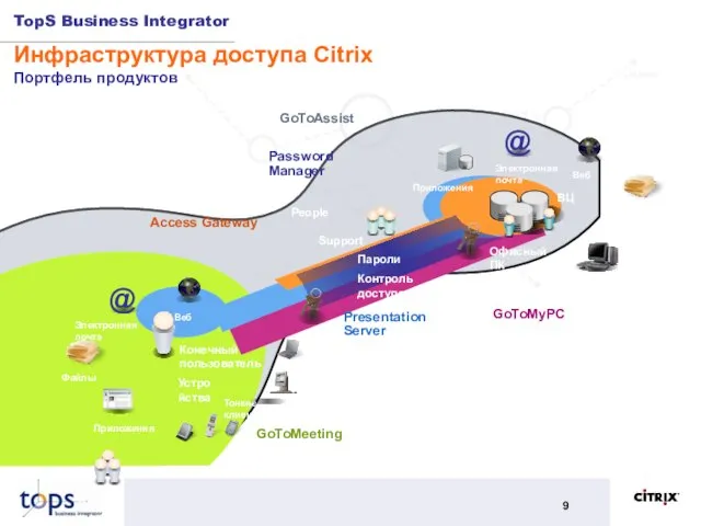 Инфраструктура доступа Citrix Портфель продуктов Файлы Электронная почта Веб Тонкие клиенты Приложения