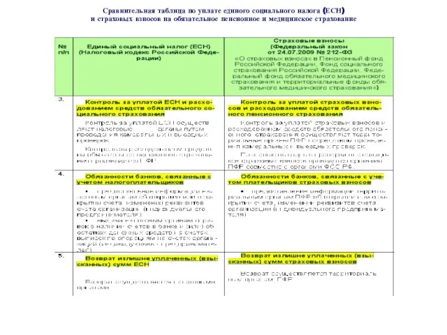 Сравнительная таблица по уплате единого социального налога (ЕСН) и страховых взносов на