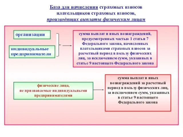 База для начисления страховых взносов плательщиков страховых взносов, производящих выплаты физическим лицам