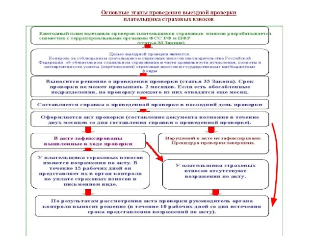 Основные этапы проведения выездной проверки плательщика страховых взносов