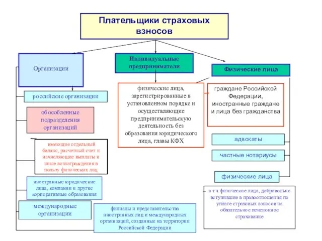 Плательщики страховых взносов Организации российские организации иностранные юридические лица, компании и другие