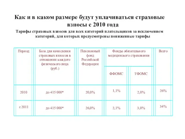 Как и в каком размере будут уплачиваться страховые взносы с 2010 года