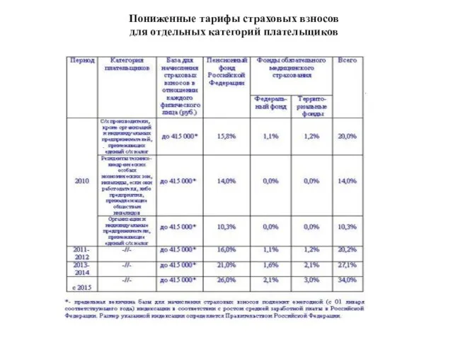 Пониженные тарифы страховых взносов для отдельных категорий плательщиков