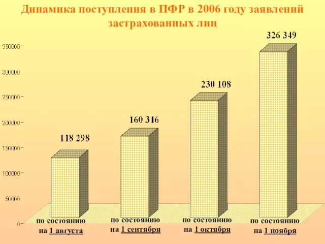 по состоянию на 1 сентября по состоянию на 1 августа Динамика поступления