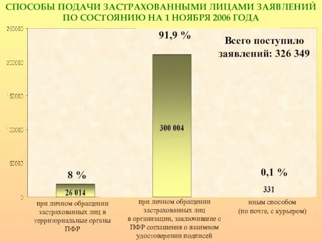 при личном обращении застрахованных лиц в территориальные органы ПФР при личном обращении