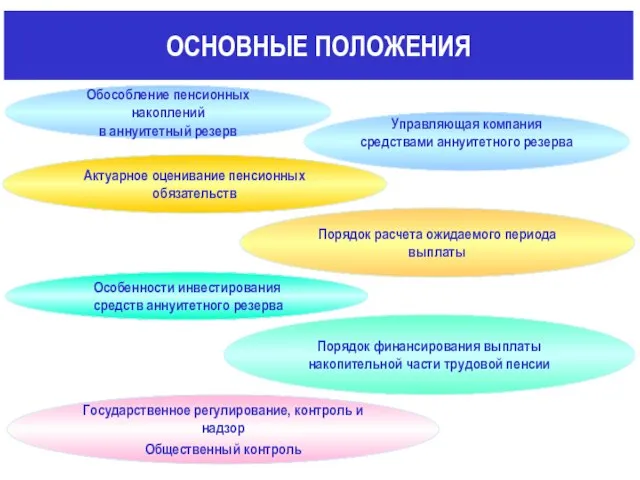 ОСНОВНЫЕ ПОЛОЖЕНИЯ Обособление пенсионных накоплений в аннуитетный резерв Порядок расчета ожидаемого периода