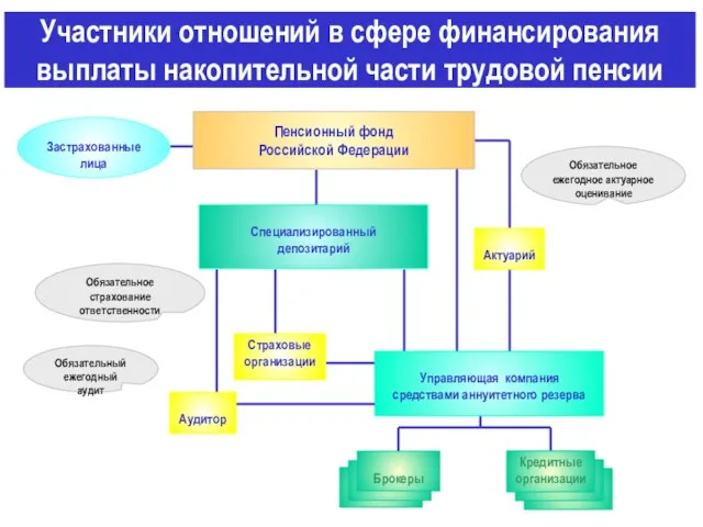 Участники отношений в сфере финансирования выплаты накопительной части трудовой пенсии Актуарий Управляющая