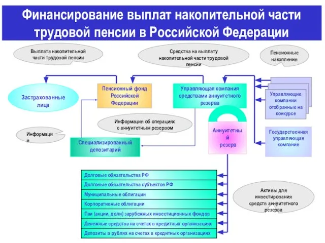 Финансирование выплат накопительной части трудовой пенсии в Российской Федерации Застрахованные лица Специализированный