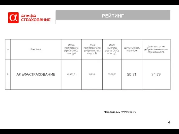 РЕЙТИНГ *По данным www.rbc.ru