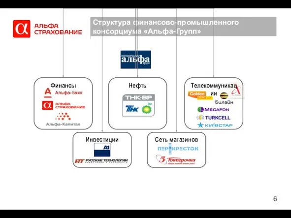 Клиенты ОАО «АльфаСтрахование» Структура финансово-промышленного консорциума «Альфа-Групп»