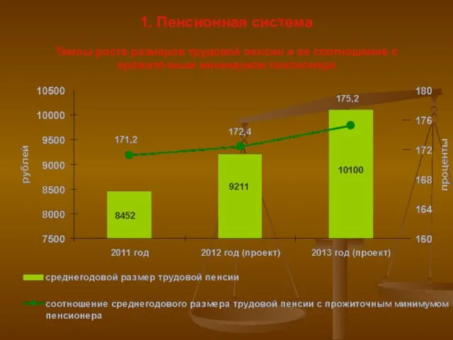 1. Пенсионная система Темпы роста размеров трудовой пенсии и ее соотношение с прожиточным минимумом пенсионера