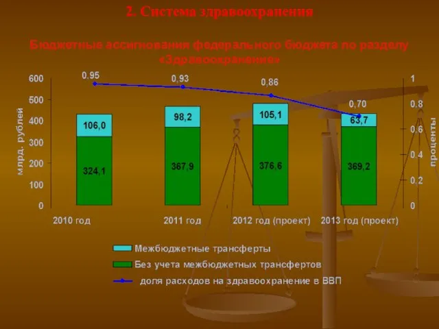 2. Система здравоохранения Бюджетные ассигнования федерального бюджета по разделу «Здравоохранение»