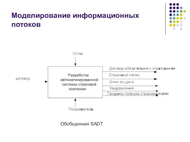Моделирование информационных потоков Обобщенная SADT