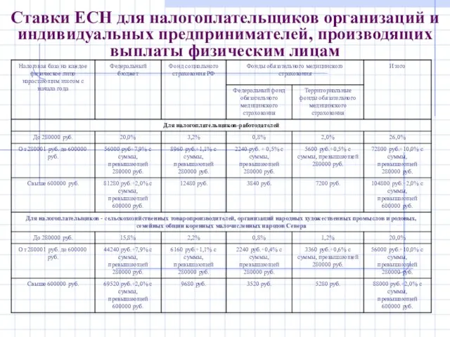 Ставки ЕСН для налогоплательщиков организаций и индивидуальных предпринимателей, производящих выплаты физическим лицам