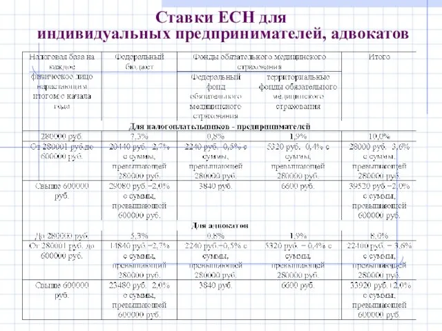 Ставки ЕСН для индивидуальных предпринимателей, адвокатов