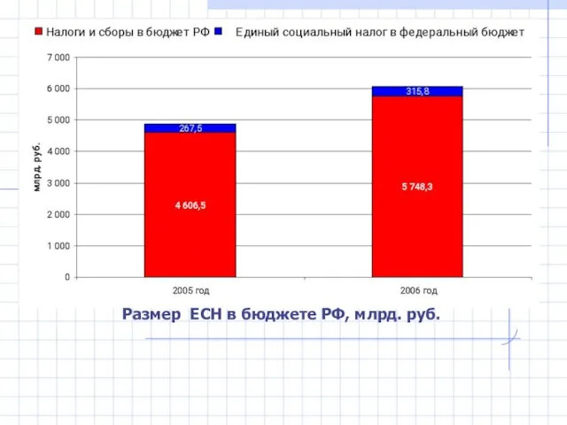 Размер ЕСН в бюджете РФ, млрд. руб.