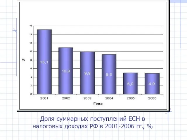 Доля суммарных поступлений ЕСН в налоговых доходах РФ в 2001-2006 гг., %