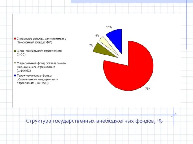 Структура государственных внебюджетных фондов, %