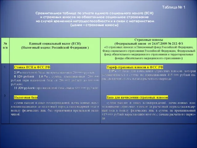 Сравнительная таблица по уплате единого социального налога (ЕСН) и страховых взносов на