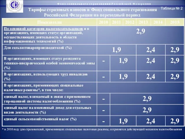 Тарифы страховых взносов в Фонд социального страхования Российской Федерации на переходный период