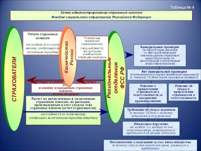 Схема администрирования страховых взносов Фондом социального страхования Российской Федерации Камеральная проверка (в
