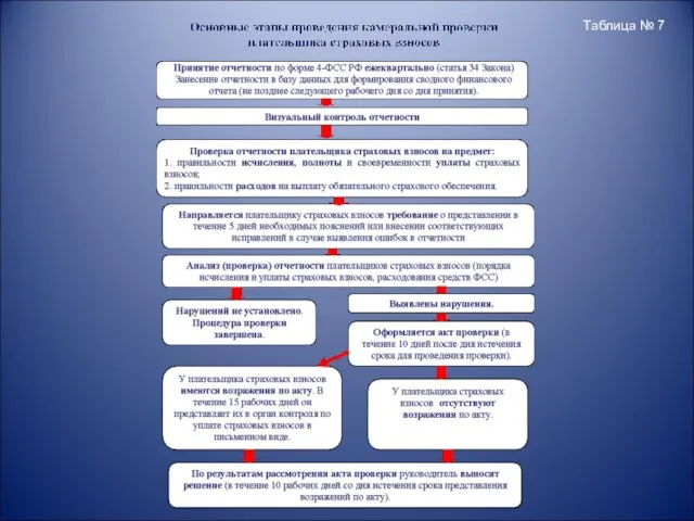 Таблица № 7