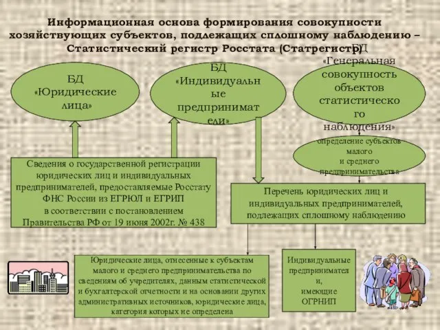 Информационная основа формирования совокупности хозяйствующих субъектов, подлежащих сплошному наблюдению – Статистический регистр