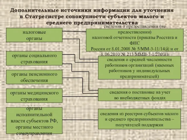 Дополнительные источники информации для уточнения в Статрегистре совокупности субъектов малого и среднего