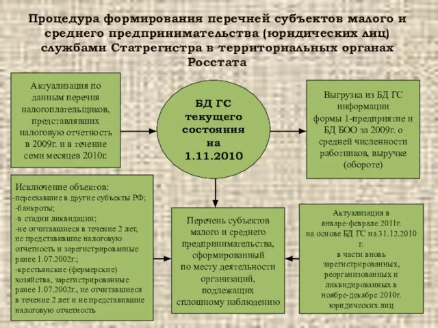 Процедура формирования перечней субъектов малого и среднего предпринимательства (юридических лиц) службами Статрегистра