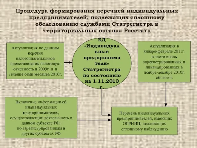 Процедура формирования перечней индивидуальных предпринимателей, подлежащих сплошному обследованию службами Статрегистра в территориальных