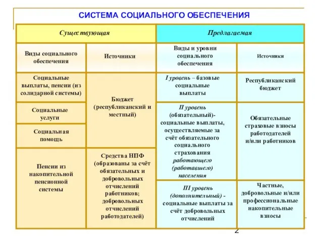 СИСТЕМА СОЦИАЛЬНОГО ОБЕСПЕЧЕНИЯ Существующая Предлагаемая Виды социального обеспечения Источники Виды и уровни