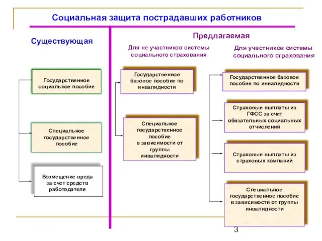 Социальная защита пострадавших работников Существующая Государственное социальное пособие Специальное государственное пособие Предлагаемая