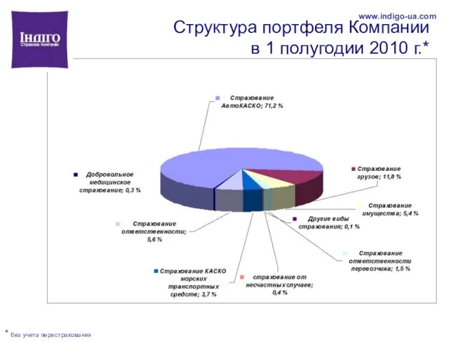 Структура портфеля Компании в 1 полугодии 2010 г.* * без учета перестрахования www.indigo-ua.com