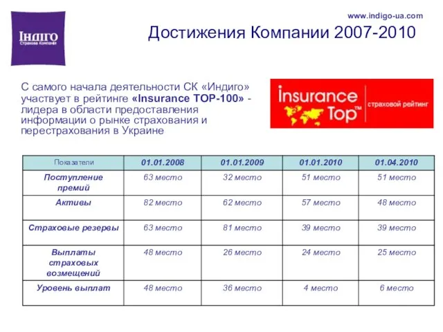 Достижения Компании 2007-2010 С самого начала деятельности СК «Индиго» участвует в рейтинге