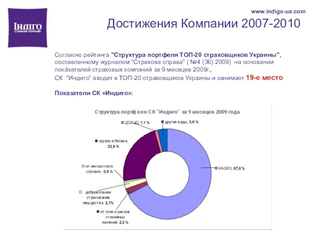 Достижения Компании 2007-2010 www.indigo-ua.com Согласно рейтинга "Структура портфеля ТОП-20 страховщиков Украины", составленному