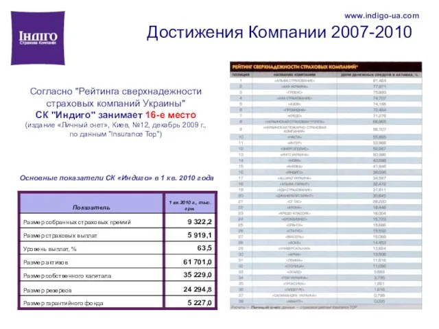 Достижения Компании 2007-2010 www.indigo-ua.com Согласно "Рейтинга сверхнадежности страховых компаний Украины" СК "Индиго"