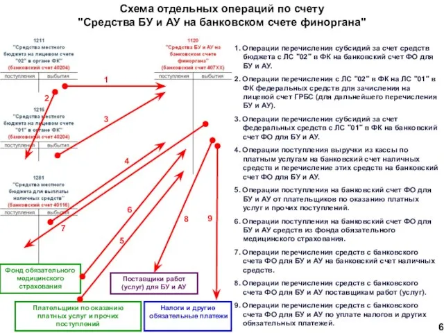 1. Операции перечисления субсидий за счет средств бюджета с ЛС "02" в