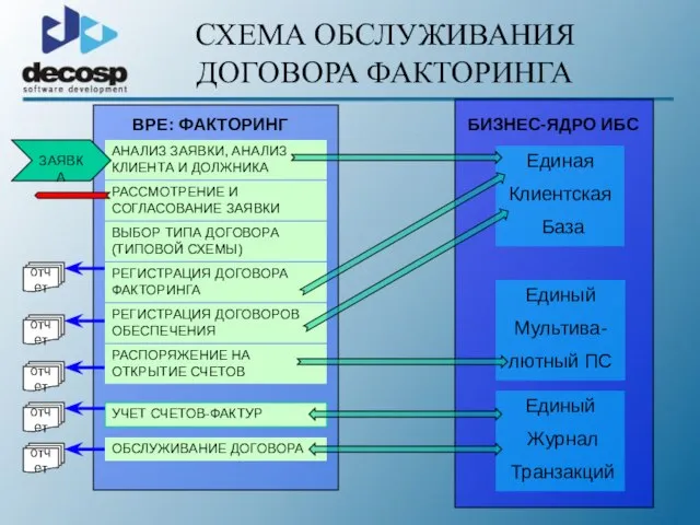 СХЕМА ОБСЛУЖИВАНИЯ ДОГОВОРА ФАКТОРИНГА Единая Клиентская База Единый Мультива- лютный ПС Единый